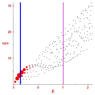 Peres lattice <N>